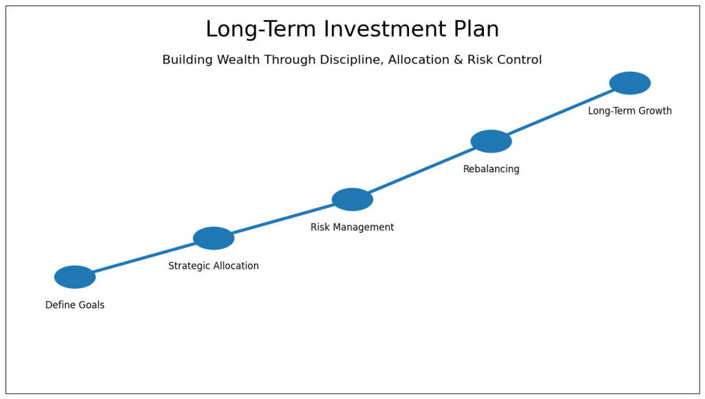 long-term investment plan