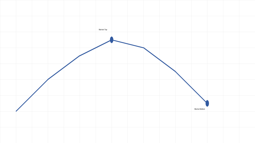 identify market tops and bottoms